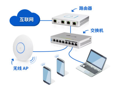 怎么接入互联网(一文读懂你身边的网络)