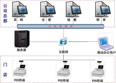 【奥斯在线门店销售终端(POS)_连锁门店POS管理软件_POS收银系统】免费在线试用_进销存管理