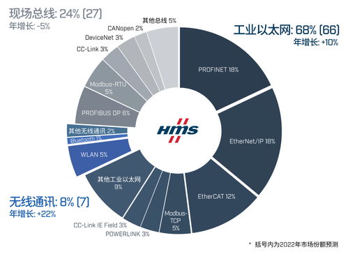 年度必看 2023全球工业网络市场份额预测报告