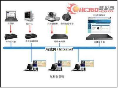 远程医疗:开拓新领域 锐取高清录播系统-数码