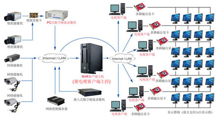 网络监控电视墙解决方案